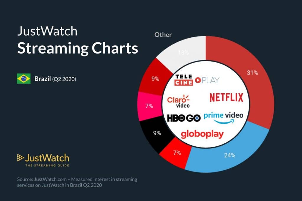 Gráfico JustWatch Streaming 1