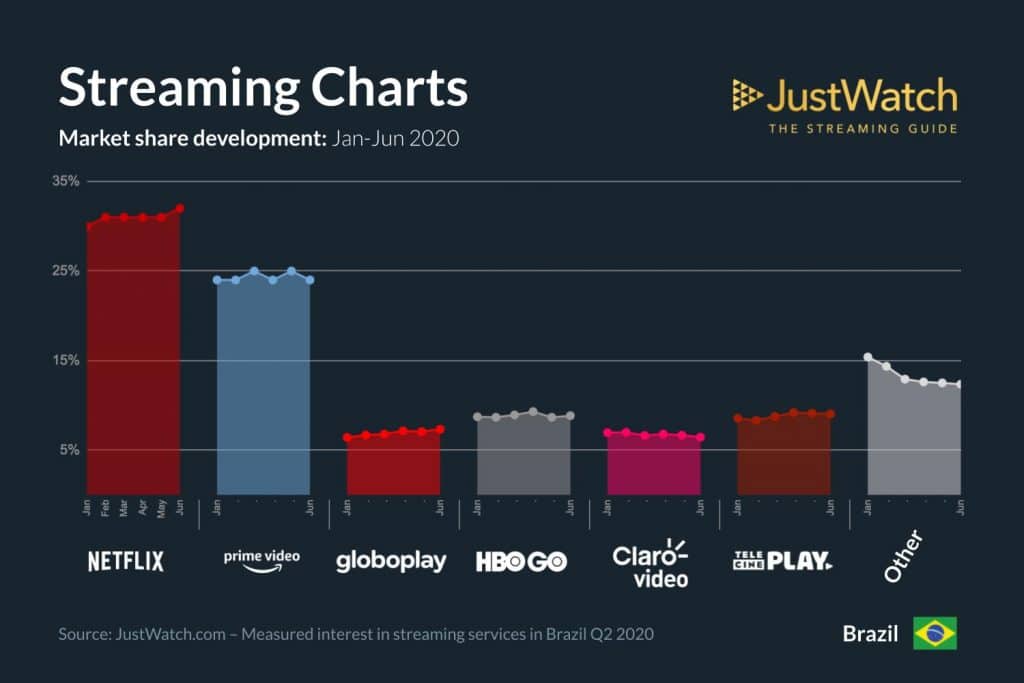 Gráfico JustWatch Streaming