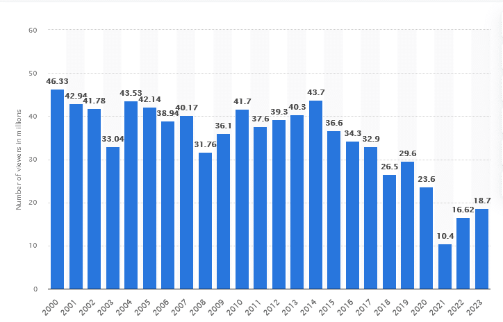 Números de audiência do Oscar entre 2000 e 2023.