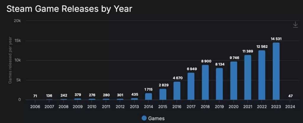 Steam lançou 14.000 novos jogos em 2023, veja detalhes