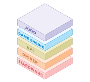 Diagrama detalhado das camadas de programação