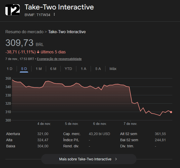 GTA 6 Adiado - Ações da Take-Two desvalorizam