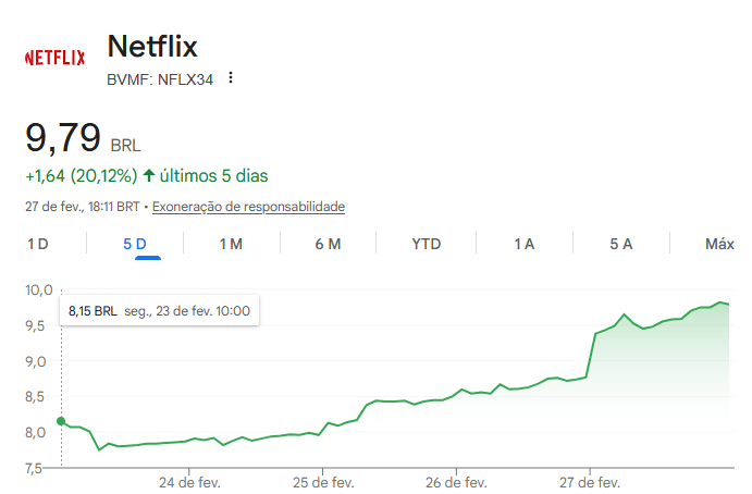 As ações da Netflix subiram com a desistência da compra da Warner Bros