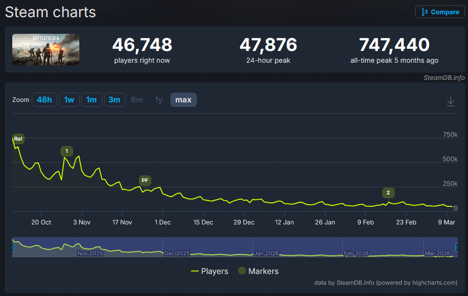 Battlefield 6 perdeu mais de 90% da base de jogadores