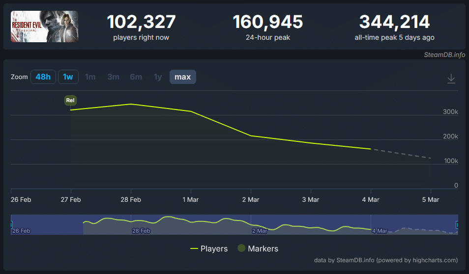 Mais de 100 mil pessoas jogando Resident Evil Requiem neste exato momento