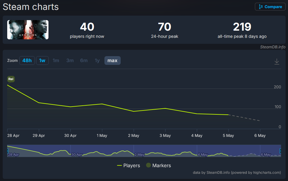 Aphelion no Steam DB