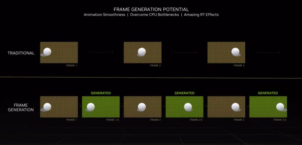 Salto geracional - Frame Generation